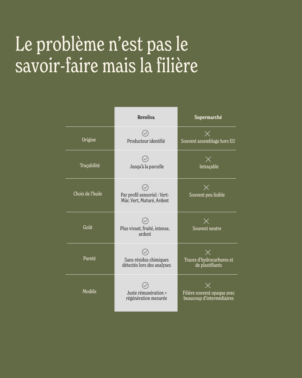 Tableau comparatif filière huile d'olive